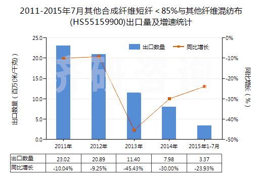 2011-2015年7月其他合成纖維短纖＜85%與其他纖維混紡布(HS55159900)出口量及增速統(tǒng)計(jì)